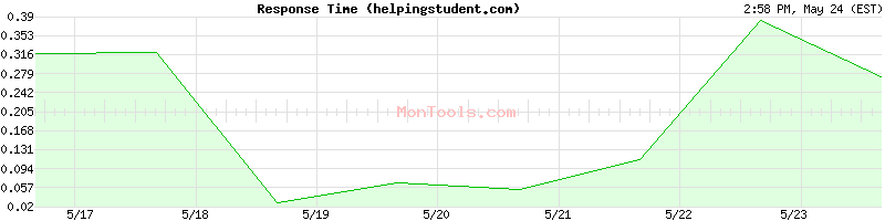 helpingstudent.com Slow or Fast