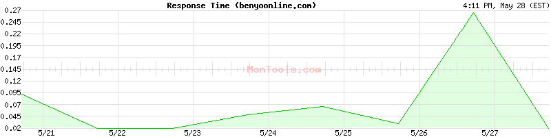 benyoonline.com Slow or Fast