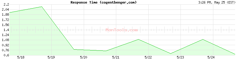 cogentbenger.com Slow or Fast