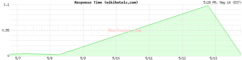 wikihotels.com Slow or Fast