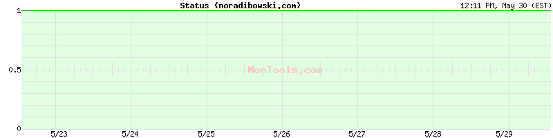 noradibowski.com Up or Down