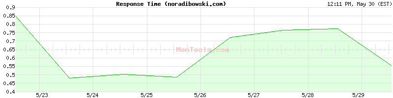 noradibowski.com Slow or Fast