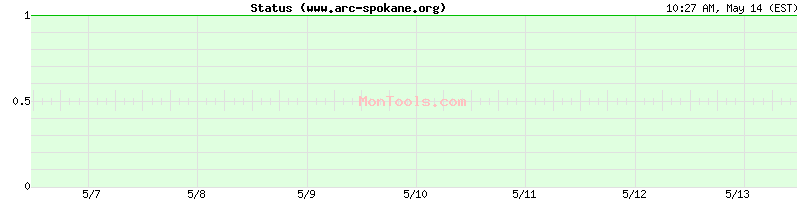 www.arc-spokane.org Up or Down