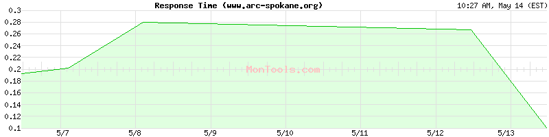 www.arc-spokane.org Slow or Fast