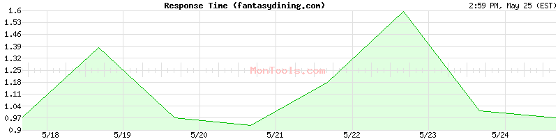 fantasydining.com Slow or Fast