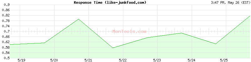 like-junkfood.com Slow or Fast