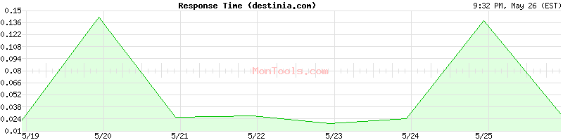 destinia.com Slow or Fast