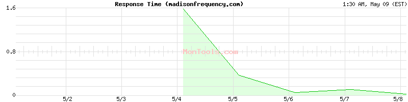 madisonfrequency.com Slow or Fast