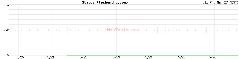 techenthu.com Up or Down