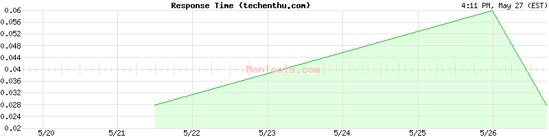 techenthu.com Slow or Fast