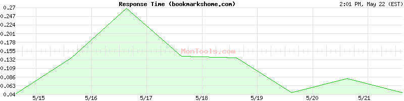 bookmarkshome.com Slow or Fast
