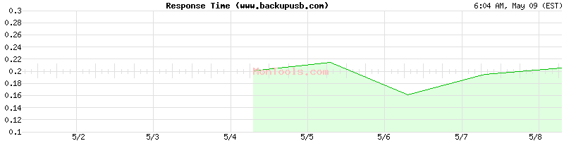 www.backupusb.com Slow or Fast