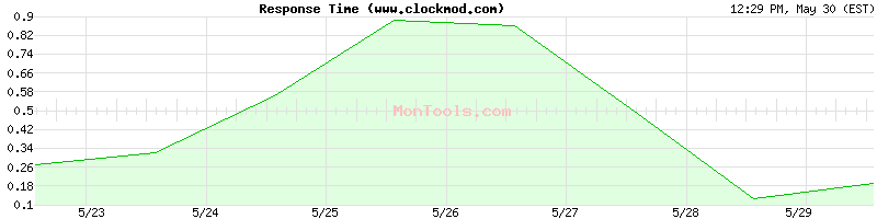 www.clockmod.com Slow or Fast