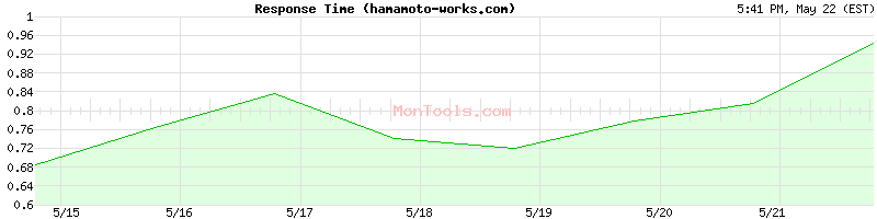 hamamoto-works.com Slow or Fast