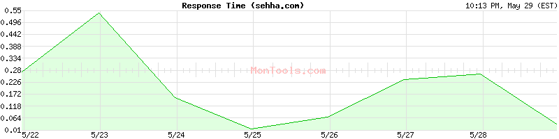 sehha.com Slow or Fast