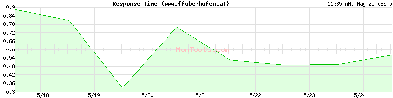 www.ffoberhofen.at Slow or Fast