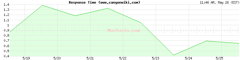 www.canyonwiki.com Slow or Fast