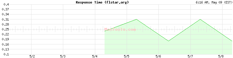 flstar.org Slow or Fast