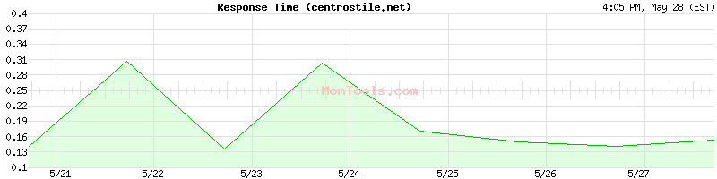 centrostile.net Slow or Fast