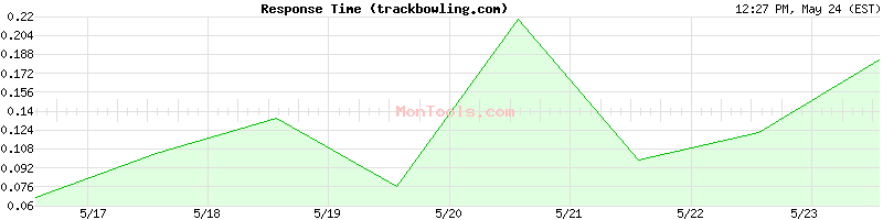 trackbowling.com Slow or Fast