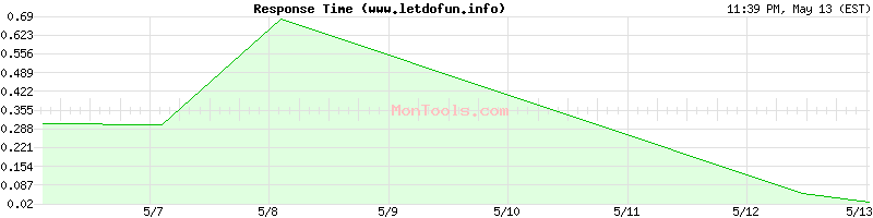 www.letdofun.info Slow or Fast