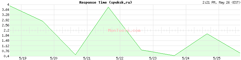 spoksk.ru Slow or Fast