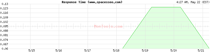 www.spacesseo.com Slow or Fast