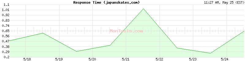 japanskates.com Slow or Fast