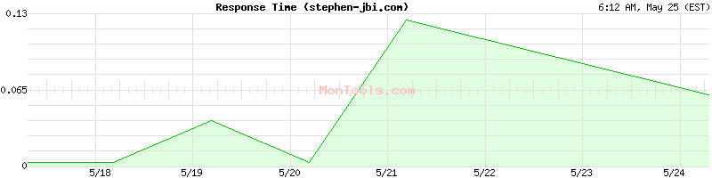 stephen-jbi.com Slow or Fast
