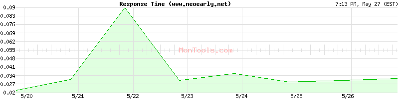 www.neoearly.net Slow or Fast