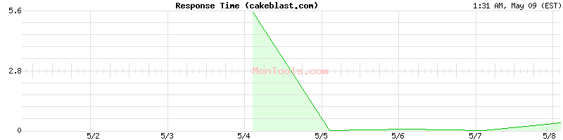 cakeblast.com Slow or Fast