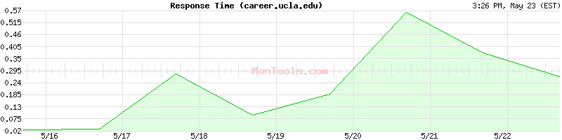 career.ucla.edu Slow or Fast