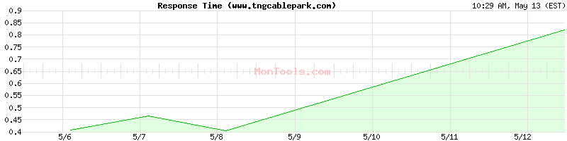 www.tngcablepark.com Slow or Fast