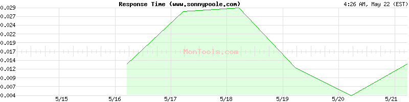 www.sonnypoole.com Slow or Fast