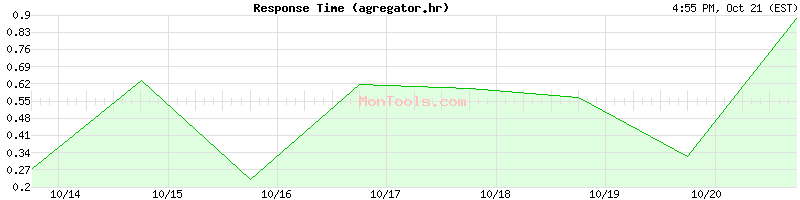 agregator.hr Slow or Fast agregator.hr Slow or Fast