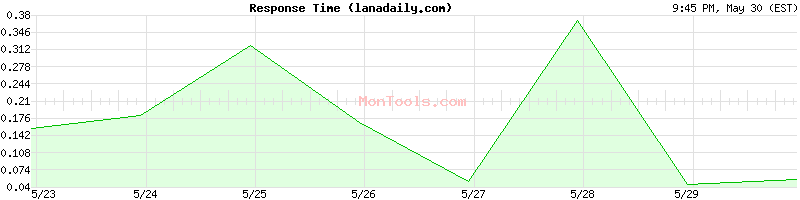 lanadaily.com Slow or Fast