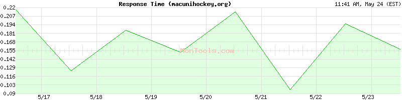 macunihockey.org Slow or Fast