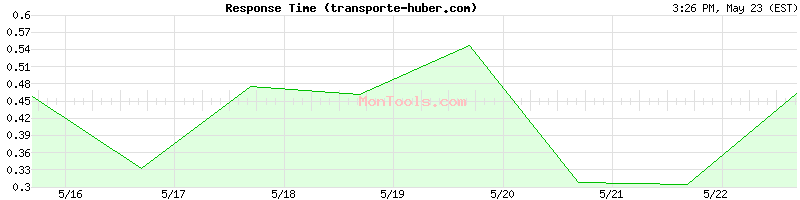 transporte-huber.com Slow or Fast