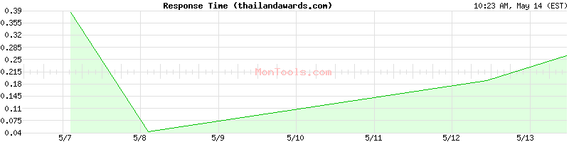 thailandawards.com Slow or Fast