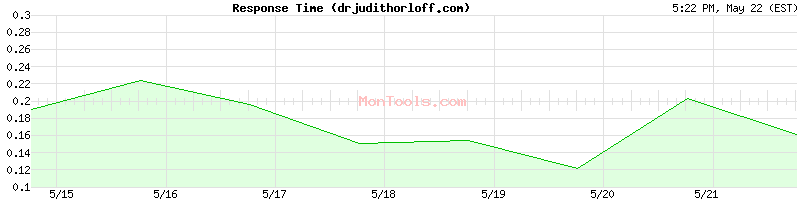 drjudithorloff.com Slow or Fast