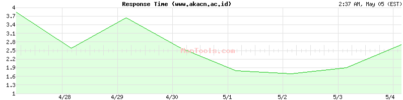 www.akacn.ac.id Slow or Fast