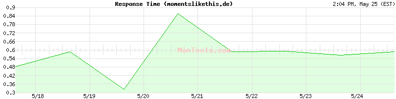 momentslikethis.de Slow or Fast