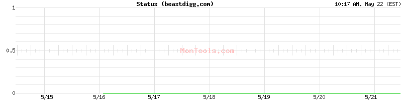 beastdigg.com Up or Down