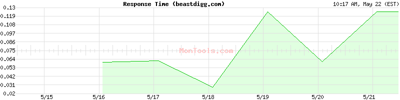 beastdigg.com Slow or Fast