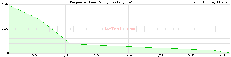 www.buzztin.com Slow or Fast