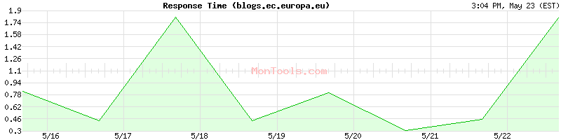 blogs.ec.europa.eu Slow or Fast
