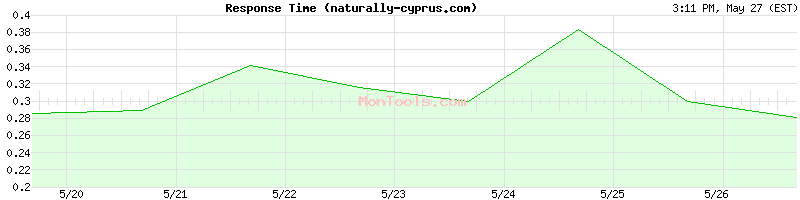 naturally-cyprus.com Slow or Fast