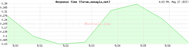 forum.xenagia.net Slow or Fast