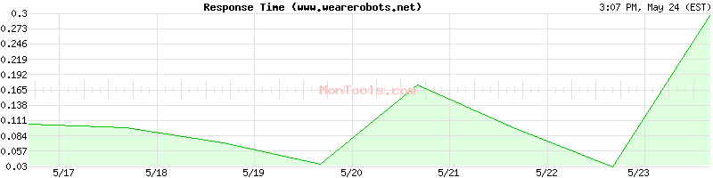 www.wearerobots.net Slow or Fast