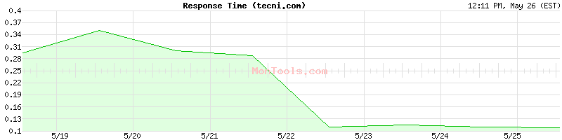 tecni.com Slow or Fast